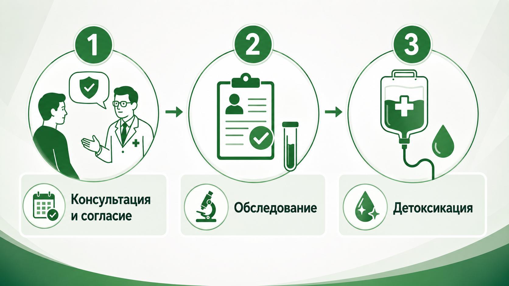 Схема этапов кодирования от алкоголизма препаратом Актоплекс: первичная консультация и информированное согласие пациента, медицинское обследование и подготовительная детоксикация перед проведением процедуры.